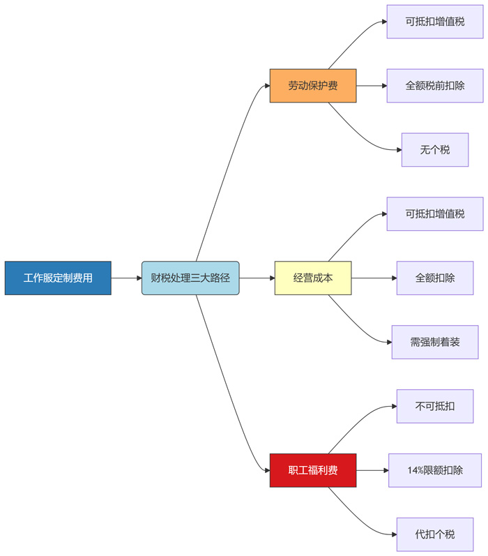 定制工作服費(fèi)用計(jì)入分錄會(huì)計(jì)做賬圖示